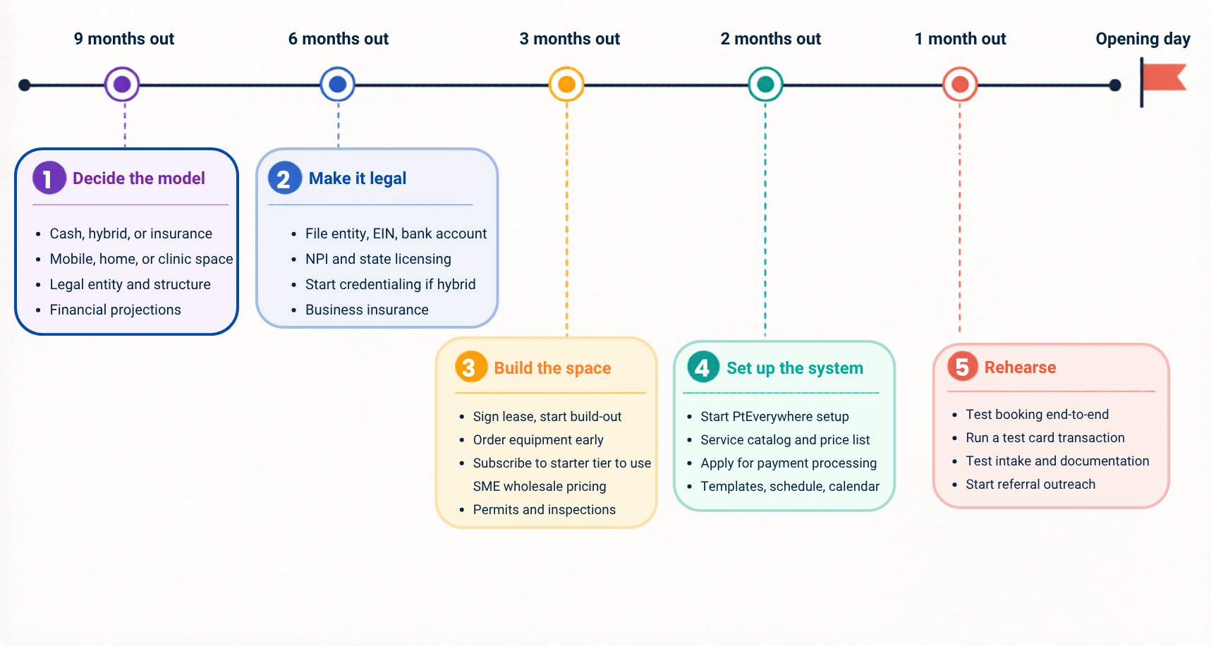 How Long Does It Take to Open a PT Clinic? A Realistic Startup Timeline